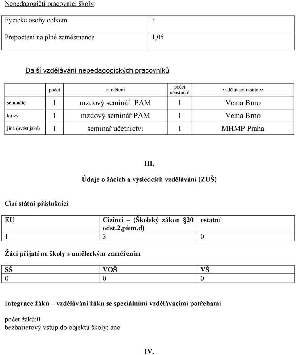Praha III. Údaje o žácích a výsledcích vzdělávání (ZUŠ) Cizí státní příslušníci EU Cizinci (Školský zákon 20 ostatní odst.2,písm.