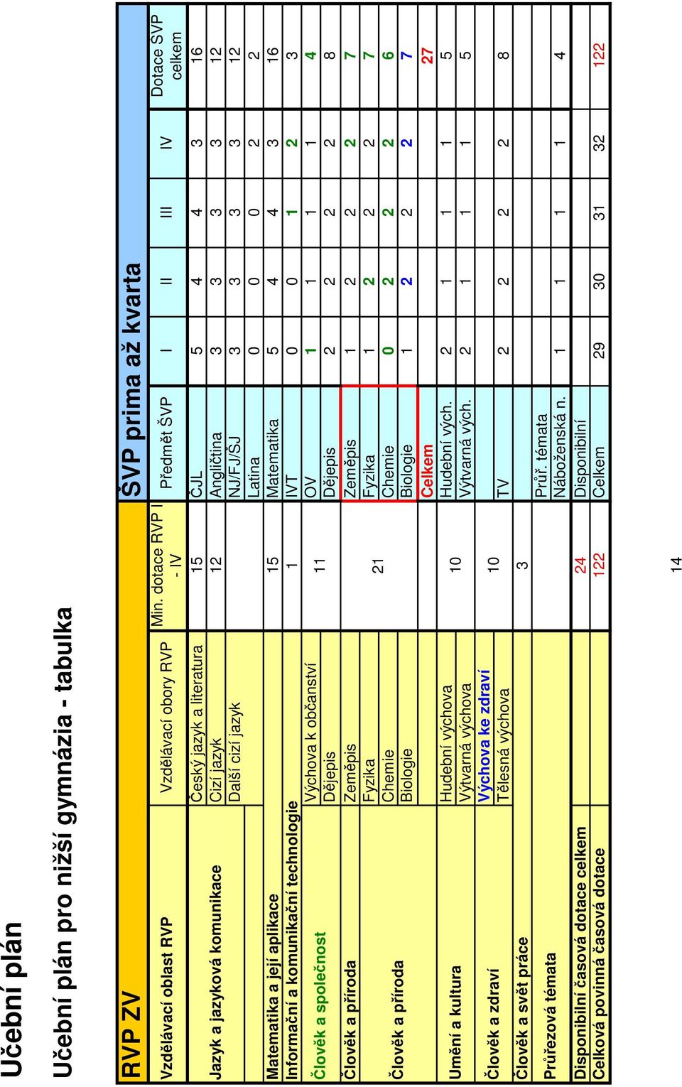 dotace RVP I - IV Předmět ŠVP I II III IV Český jazyk a literatura 5 ČJL 5 4 4 3 6 Cizí jazyk 2 Angličtina 3 3 3 3 2 Další cizí jazyk NJ/FJ/ŠJ 3 3 3 3 2 Latina 0 0 0 2 2 5 Matematika 5 4 4 3 6 IVT 0