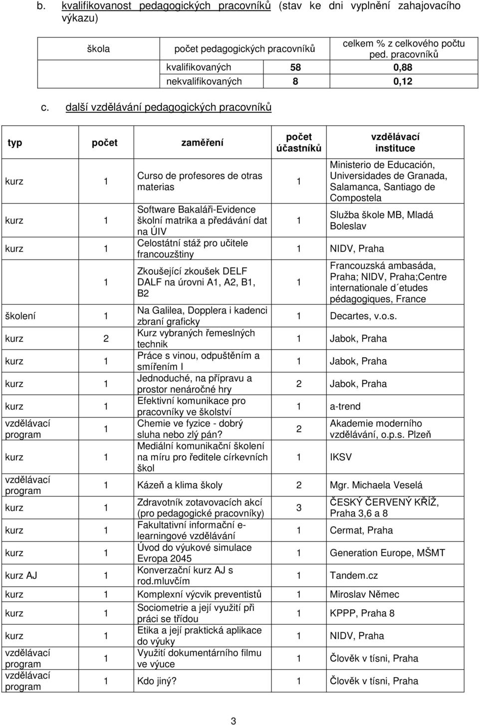 další vzdělávání pedagogických pracovníků typ počet zaměření kurz kurz kurz školení kurz 2 kurz kurz kurz program kurz program Curso de profesores de otras materias Software Bakaláři-Evidence školní