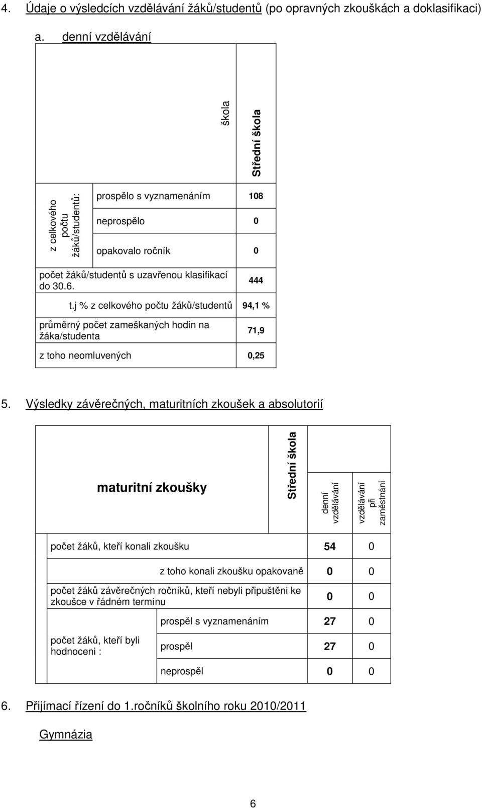 j % z celkového počtu žáků/studentů 94, % průměrný počet zameškaných hodin na žáka/studenta 7,9 z toho neomluvených 0,25 5.