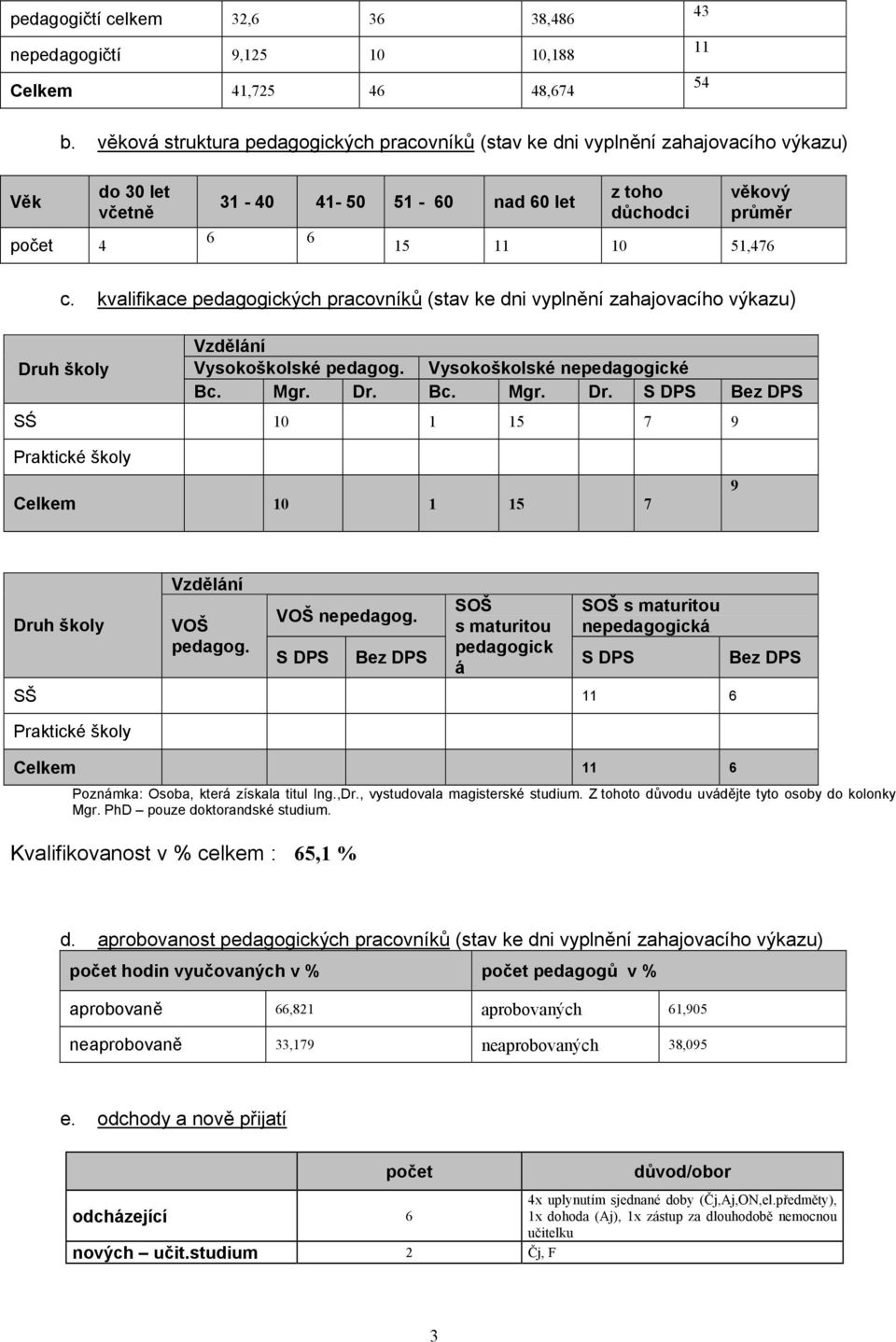 kvalifikace pedagogických pracovníků (stav ke dni vyplnění zahajovacího výkazu) Druh školy Vzdělání Vysokoškolské pedagog. Vysokoškolské nepedagogické Bc. Mgr. Dr. Bc. Mgr. Dr. S DPS Bez DPS SŚ 0 5 7 9 Praktické školy Celkem 0 5 7 9 Druh školy Vzdělání VOŠ pedagog.