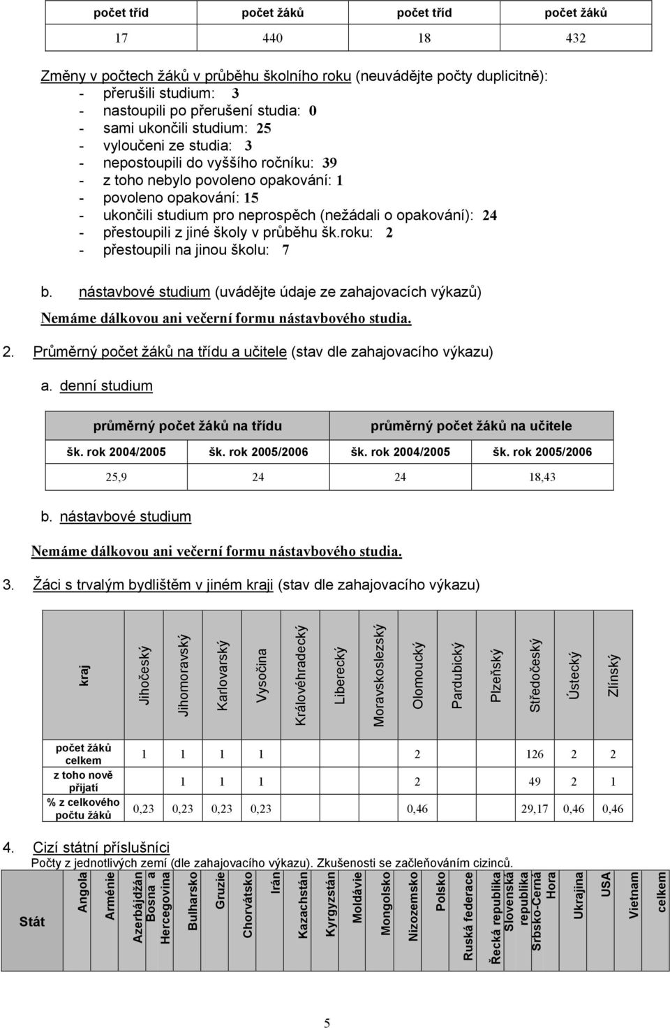 jiné školy v průběhu šk.roku: 2 - přestoupili na jinou školu: 7 b. nástavbové studium (uvádějte údaje ze zahajovacích výkazů) Nemáme dálkovou ani večerní formu nástavbového studia. 2. Průměrný žáků na třídu a učitele (stav dle zahajovacího výkazu) a.