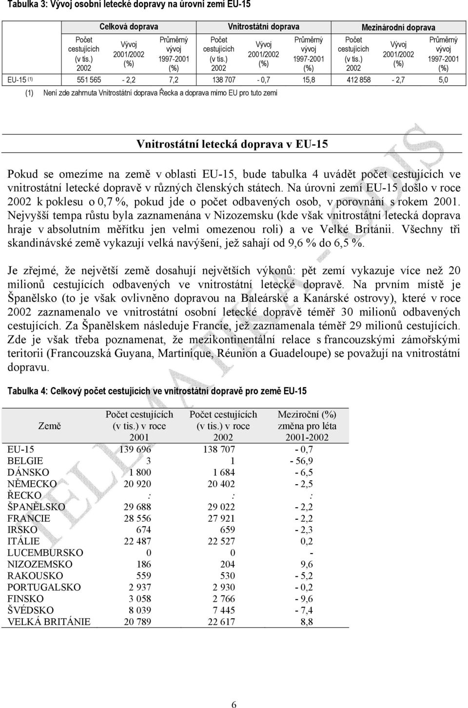 omezíme na země v oblasti EU-15, bude tabulka 4 uvádět počet ve vnitrostátní letecké dopravě v různých členských státech.