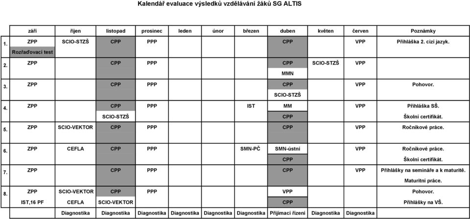 ZPP SCIO-VEKTOR CPP PPP CPP VPP Ročníkové práce. 6. 7. 8. ZPP CEFLA CPP PPP SMN-PČ SMN-ústní VPP Ročníkové práce. CPP Školní certifikát. ZPP CPP PPP CPP VPP Přihlášky na semináře a k maturitě.