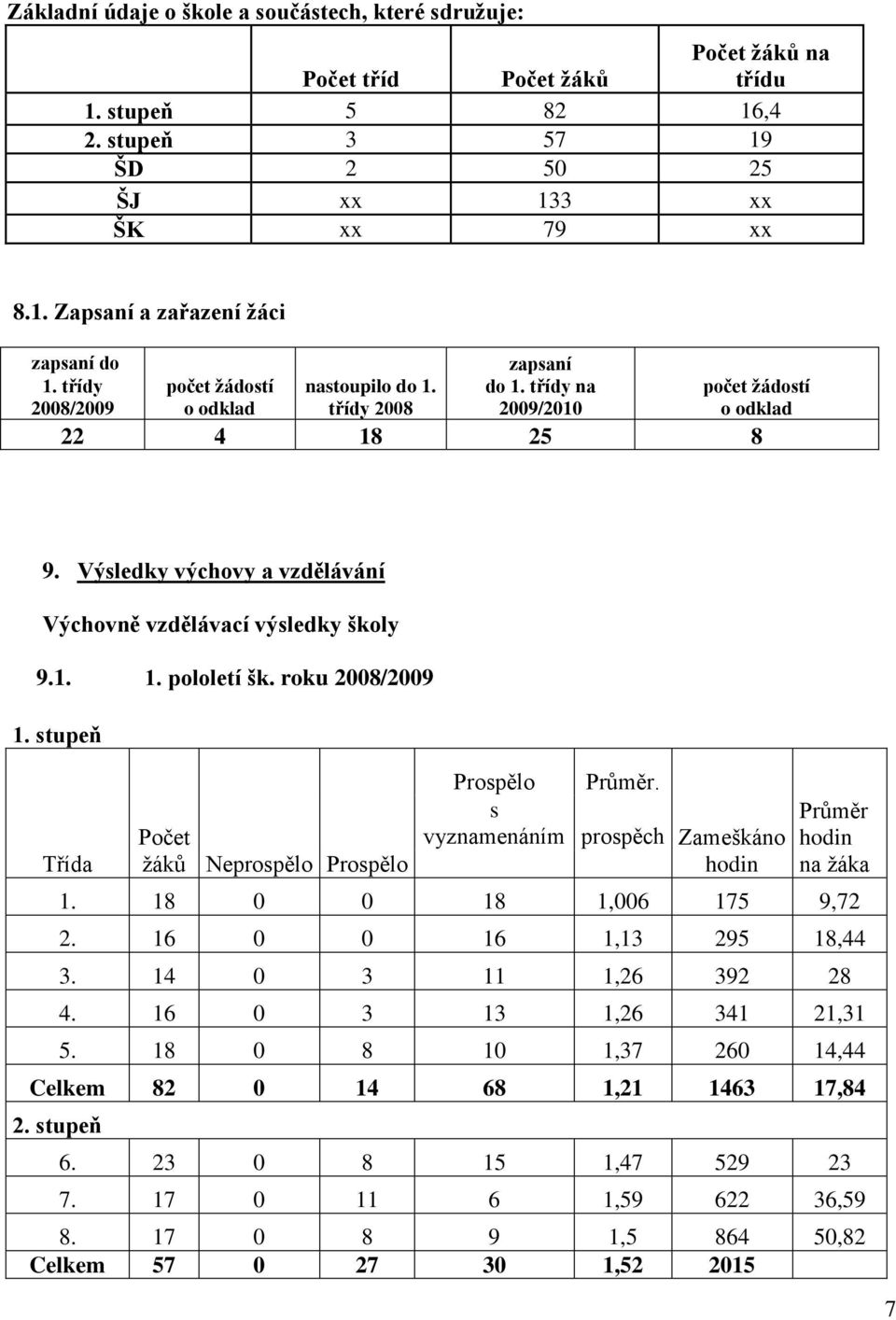 Výsledky výchovy a vzdělávání Výchovně vzdělávací výsledky školy 9.1. 1. pololetí šk. roku 2008/2009 1. stupeň Třída Počet žáků Neprospělo Prospělo Prospělo Průměr.