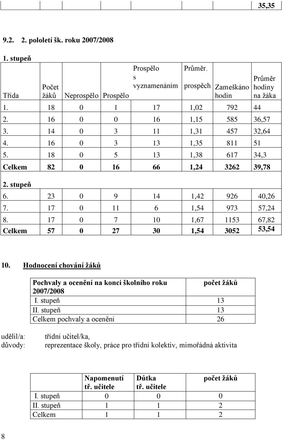 17 0 11 6 1,54 973 57,24 8. 17 0 7 10 1,67 1153 67,82 Celkem 57 0 27 30 1,54 3052 53,54 10. Hodnocení chování žáků Pochvaly a ocenění na konci školního roku počet žáků 2007/2008 I. stupeň 13 II.