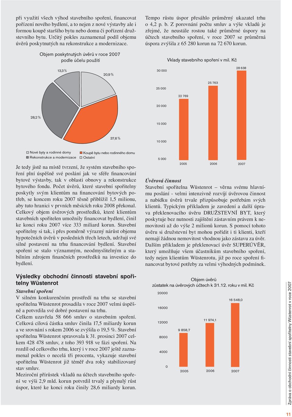 Objem poskytnutých úvěrů v roce 2007 podle účelu použití Tempo růstu úspor přesáhlo průměrný ukazatel trhu o 4,2 p. b.