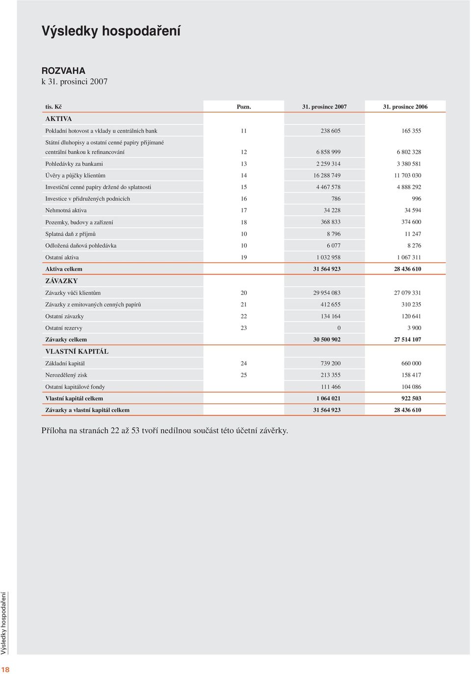 Pohledávky za bankami 13 2 259 314 3 380 581 Úvěry a půjčky klientům 14 16 288 749 11 703 030 Investiční cenné papíry držené do splatnosti 15 4 467 578 4 888 292 Investice v přidružených podnicích 16