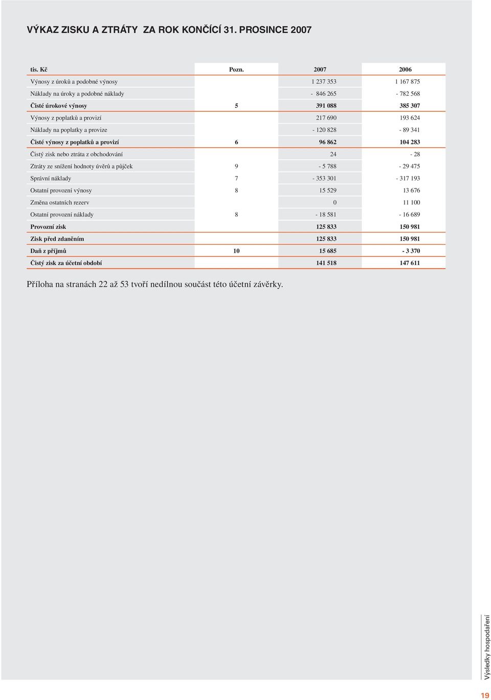 Náklady na poplatky a provize - 120 828-89 341 Čisté výnosy z poplatků a provizí 6 96 862 104 283 Čistý zisk nebo ztráta z obchodování 24-28 Ztráty ze snížení hodnoty úvěrů a půjček 9-5 788-29 475