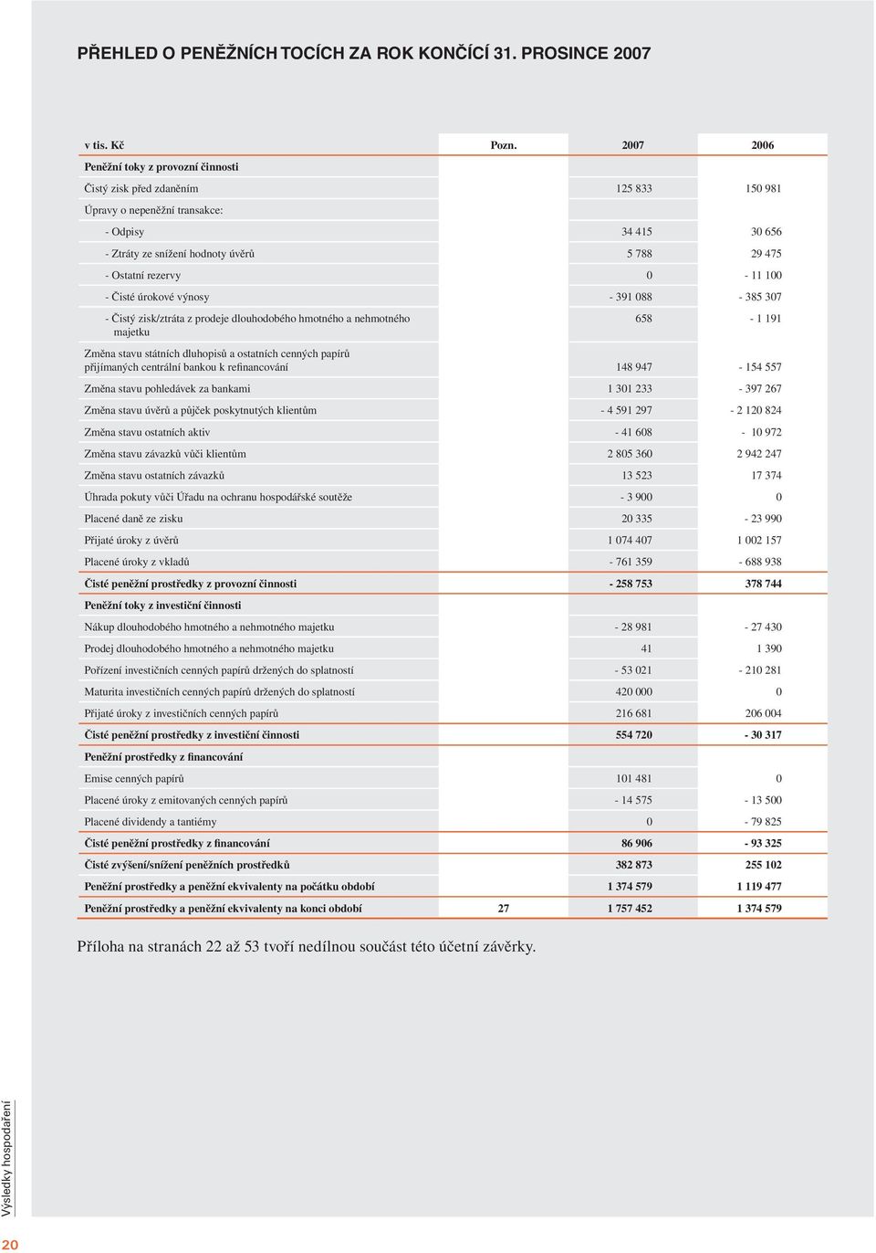 rezervy 0-11 100 - Čisté úrokové výnosy - 391 088-385 307 - Čistý zisk/ztráta z prodeje dlouhodobého hmotného a nehmotného majetku 658-1 191 Změna stavu státních dluhopisů a ostatních cenných papírů