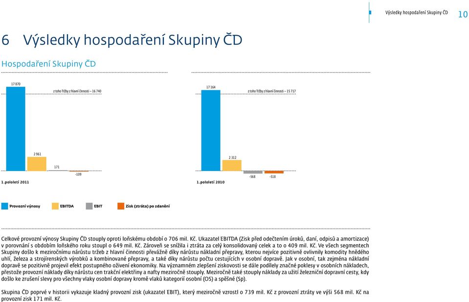 Ukazatel EBITDA (Zisk před odečtením úroků, daní, odpisů a amortizace) v porovnání s obdobím loňského roku stoupl o 649 mil. Kč. Zároveň se snížila i ztráta za celý konsolidovaný celek a to o 409 mil.