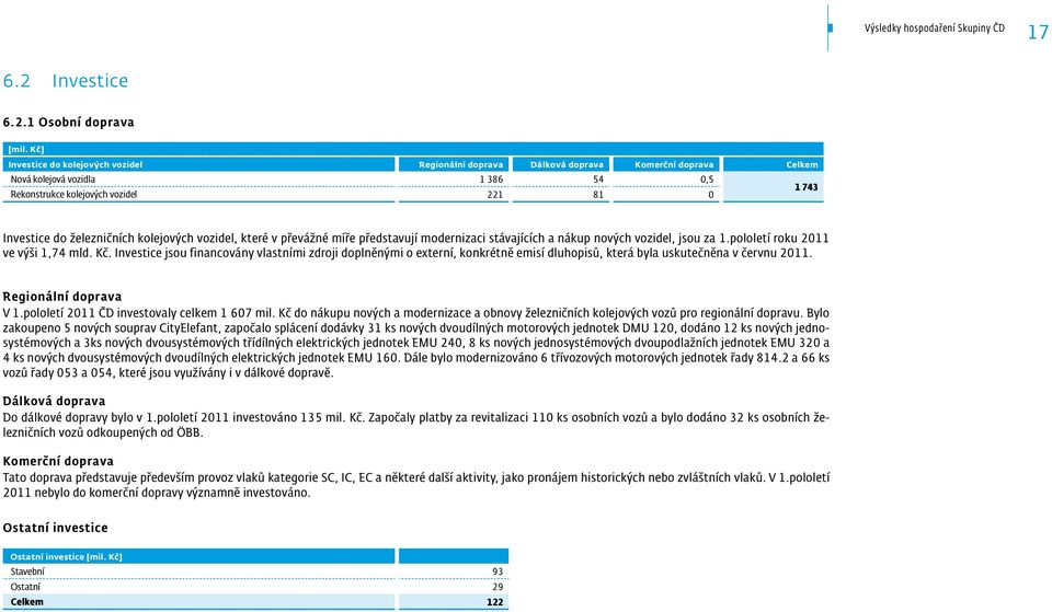 železničních kolejových vozidel, které v převážné míře představují modernizaci stávajících a nákup nových vozidel, jsou za 1.pololetí roku 2011 ve výši 1,74 mld. Kč.