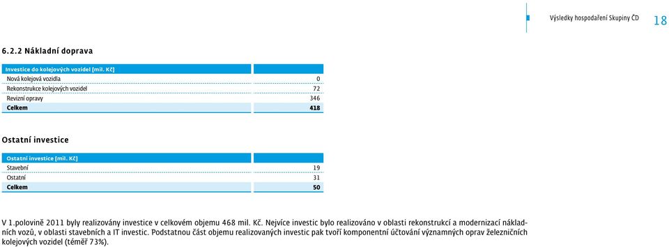 Kč] Stavební 19 Ostatní 31 Celkem 50 V 1.polovině 2011 byly realizovány investice v celkovém objemu 468 mil. Kč.