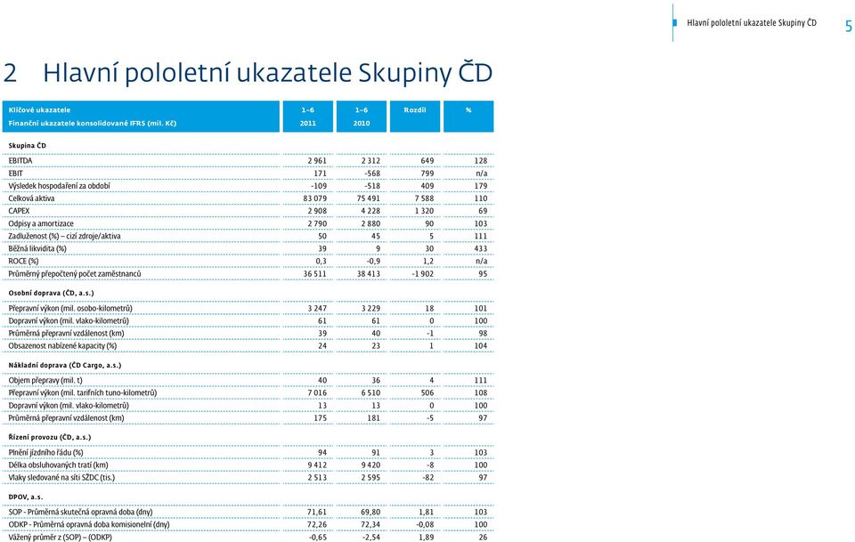 amortizace 2 790 2 880 90 103 Zadluženost (%) cizí zdroje/aktiva 50 45 5 111 Běžná likvidita (%) 39 9 30 433 ROCE (%) 0,3-0,9 1,2 n/a Průměrný přepočtený počet zaměstnanců 36 511 38 413-1 902 95