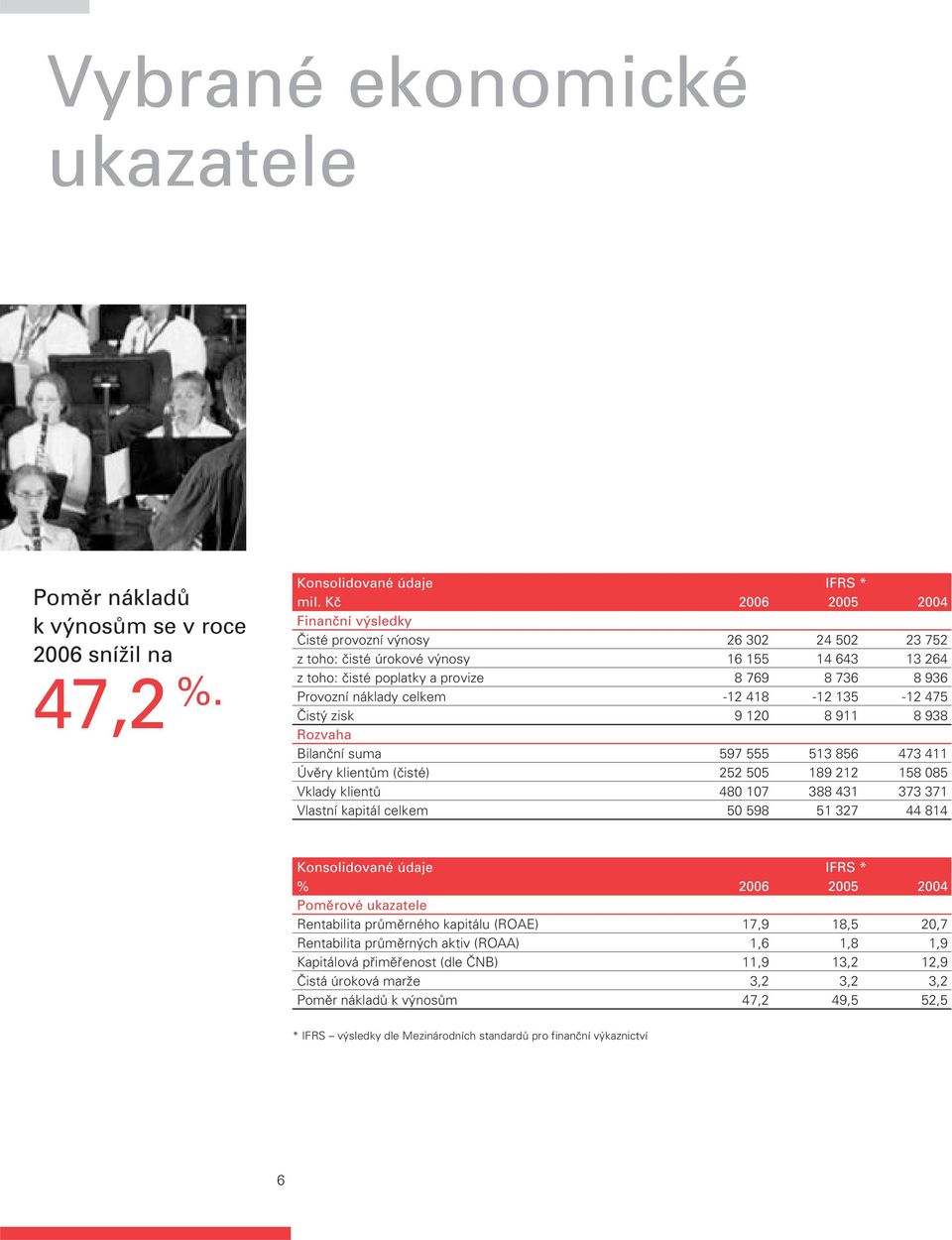 Provozní náklady celkem -12 418-12 135-12 475 Čistý zisk 9 120 8 911 8 938 Rozvaha Bilanční suma 597 555 513 856 473 411 Úvěry klientům (čisté) 252 505 189 212 158 085 Vklady klientů 480 107 388 431