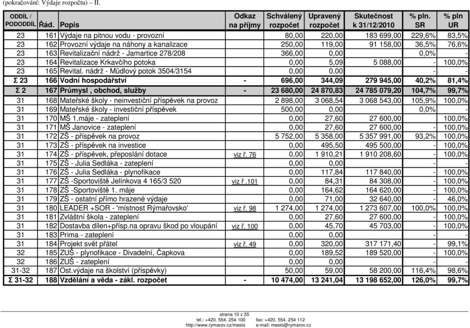 119,00 91 158,00 36,5% 76,6% 23 163 Revitalizační nádrž - Jamartice 278/208 366,00 0,00 0,0% - 23 164 Revitalizace Krkavčího potoka 0,00 5,09 5 088,00-100,0% 23 165 Revital.