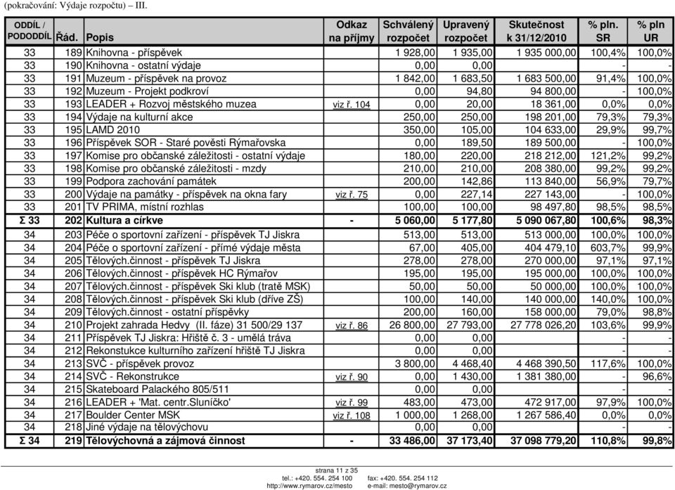 - příspěvek na provoz 1 842,00 1 683,50 1 683 500,00 91,4% 100,0% 33 192 Muzeum - Projekt podkroví 0,00 94,80 94 800,00-100,0% 33 193 LEADER + Rozvoj městského muzea viz ř.