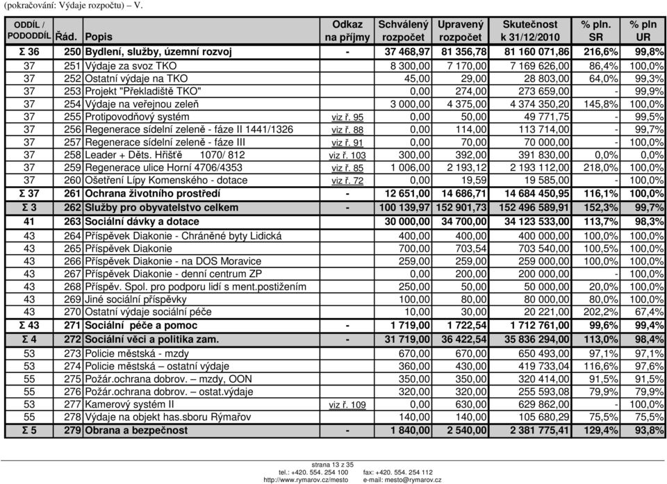 169 626,00 86,4% 100,0% 37 252 Ostatní výdaje na TKO 45,00 29,00 28 803,00 64,0% 99,3% 37 253 Projekt "Překladiště TKO" 0,00 274,00 273 659,00-99,9% 37 254 Výdaje na veřejnou zeleň 3 000,00 4 375,00