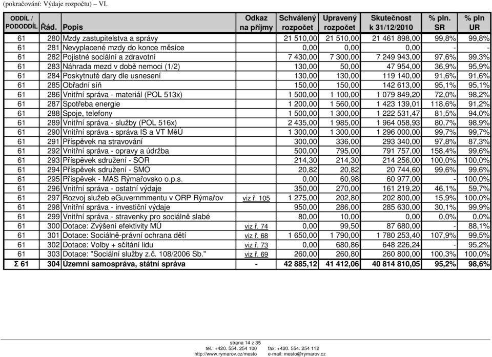 0,00 - - 61 282 Pojistné sociální a zdravotní 7 430,00 7 300,00 7 249 943,00 97,6% 99,3% 61 283 Náhrada mezd v době nemoci (1/2) 130,00 50,00 47 954,00 36,9% 95,9% 61 284 Poskytnuté dary dle usnesení