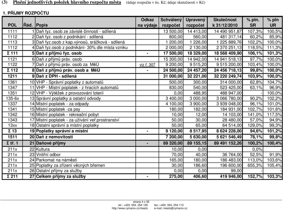 osob z podnikání - sdílená 800,00 560,00 481 317,14 60,2% 85,9% 1113 3 Daň fyz.osob z kap.výnosů, srážková - sdílená 1 200,00 1 226,00 1 225 889,76 102,2% 100,0% 1112 4 Daň fyz.