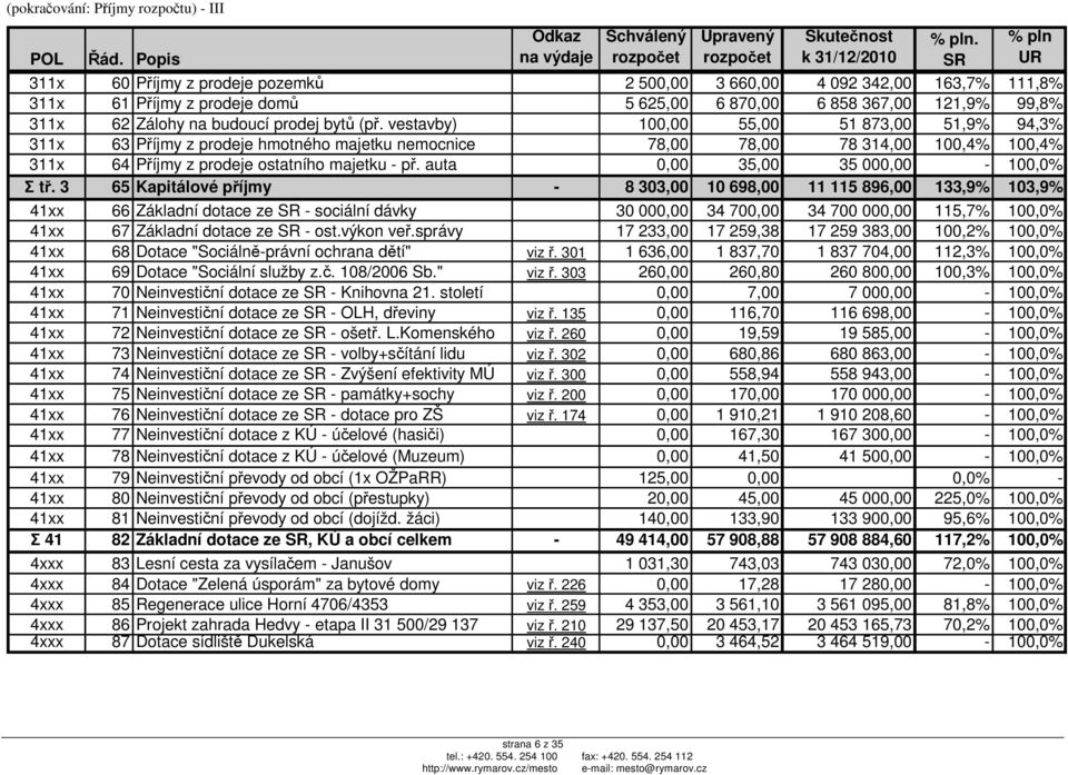 367,00 121,9% 99,8% 311x 62 Zálohy na budoucí prodej bytů (př.