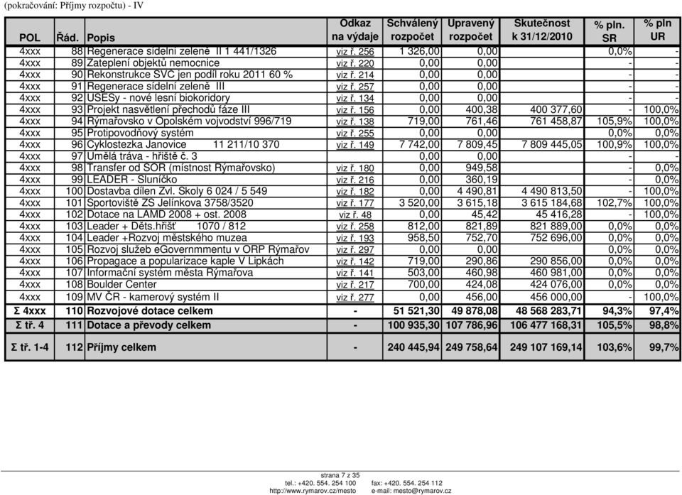 214 0,00 0,00 - - 4xxx 91 Regenerace sídelní zeleně III viz ř. 257 0,00 0,00 - - 4xxx 92 ÚSESy - nové lesní biokoridory viz ř. 134 0,00 0,00 - - 4xxx 93 Projekt nasvětlení přechodů fáze III viz ř.