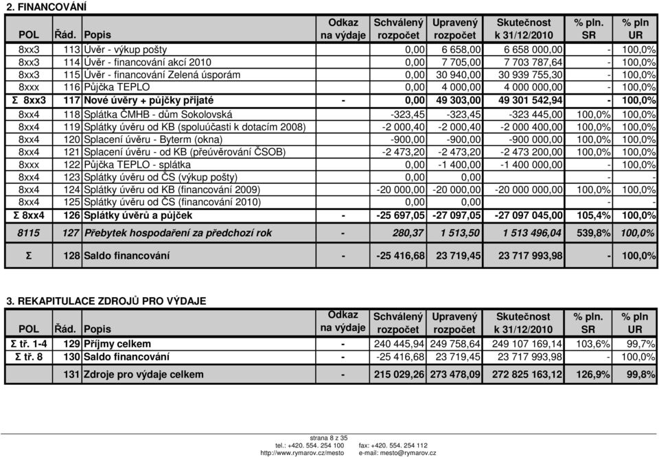 8xx3 115 Úvěr - financování Zelená úsporám 0,00 30 940,00 30 939 755,30-100,0% 8xxx 116 Půjčka TEPLO 0,00 4 000,00 4 000 000,00-100,0% Σ 8xx3 117 Nové úvěry + půjčky přijaté - 0,00 49 303,00 49 301