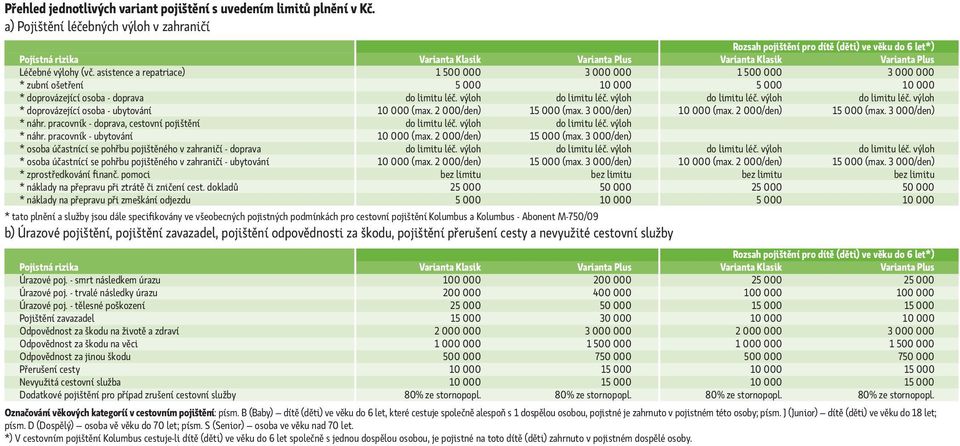 asistence a repatriace) 1 500 000 3 000 000 1 500 000 3 000 000 * zubní ošetření 5 000 10 000 5 000 10 000 * doprovázející osoba - doprava do limitu léč. výloh do limitu léč.