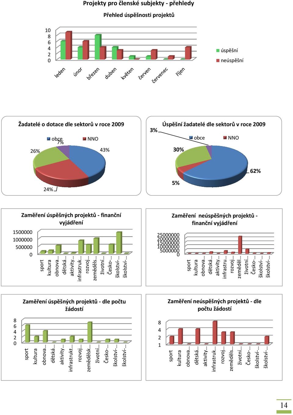 Projekty pro členské subjekty - přehledy Přehled úspěšnosti projektů 10 8 6 0 úspěšní neúspěšní Žadatelé o dotace dle sektorů v roce 009 obce NNO 7% 6% 3% 3% Úspěšní žadatelé dle sektorů v roce 009