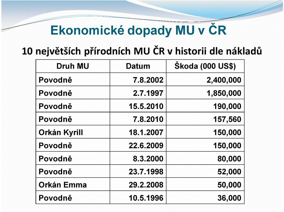 8.2010 157,560 Orkán Kyrill 18.1.2007 150,000 Povodně 22.6.2009 150,000 Povodně 8.3.