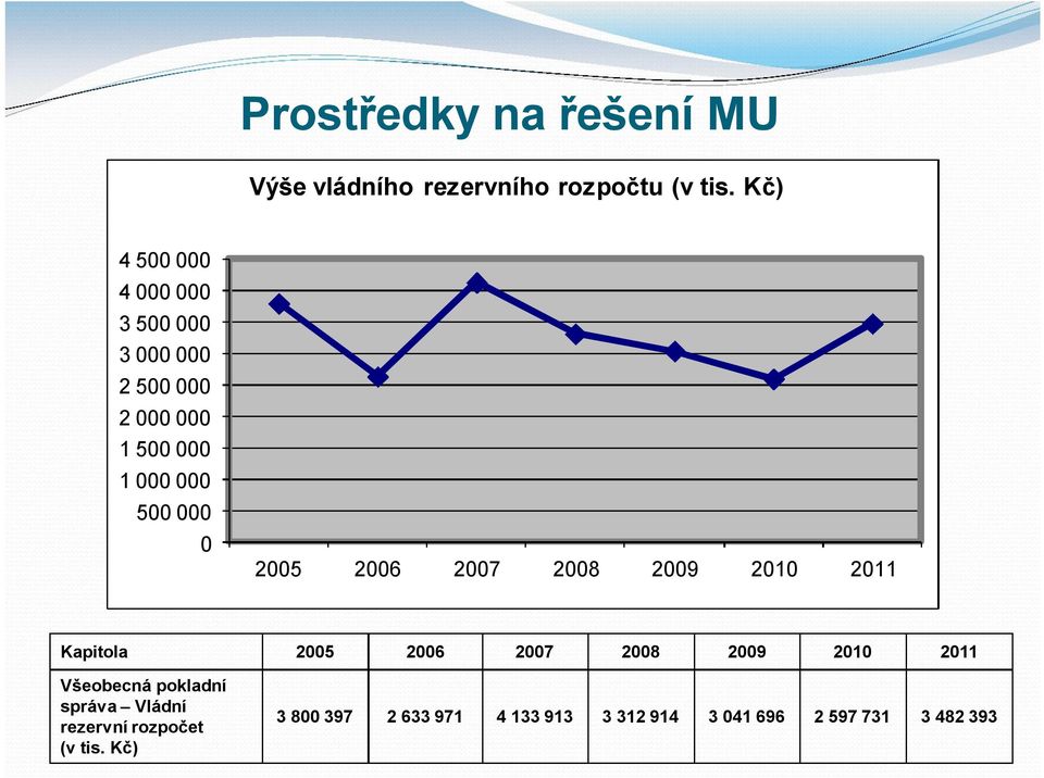 0 2005 2006 2007 2008 2009 2010 2011 Kapitola 2005 2006 2007 2008 2009 2010 2011 Všeobecná