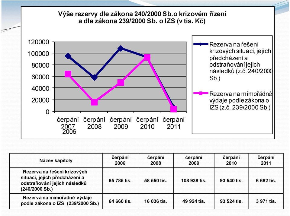 ) 40000 20000 0 čerpání 2007 2006 čerpání 2008 čerpání 2009 čerpání 2010 čerpání 2011 Rezerva na mimořádné výdaje podle zákona o IZS (z.č. 239/2000 Sb.