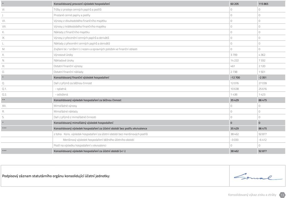 Náklady z přecenění cenných papírů a derivátů 0 0 M. Zvýšení (+) / snížení (-) rezerv a opravných položek ve finanční oblasti 0 0 X. Výnosové úroky 3 799 4 362 N. Nákladové úroky 14 222 7 332 XI.