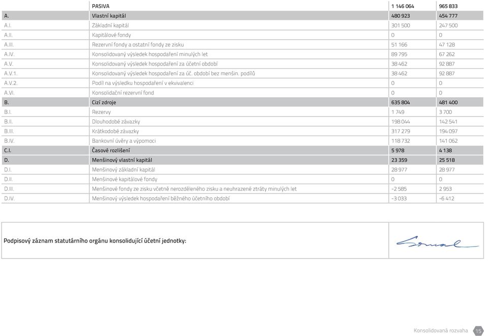 VI. Konsolidační rezervní fond 0 0 B. Cizí zdroje 635 804 481 400 B.I. Rezervy 1 749 3 700 B.II. Dlouhodobé závazky 198 044 142 541 B.III. Krátkodobé závazky 317 279 194 097 B.IV.