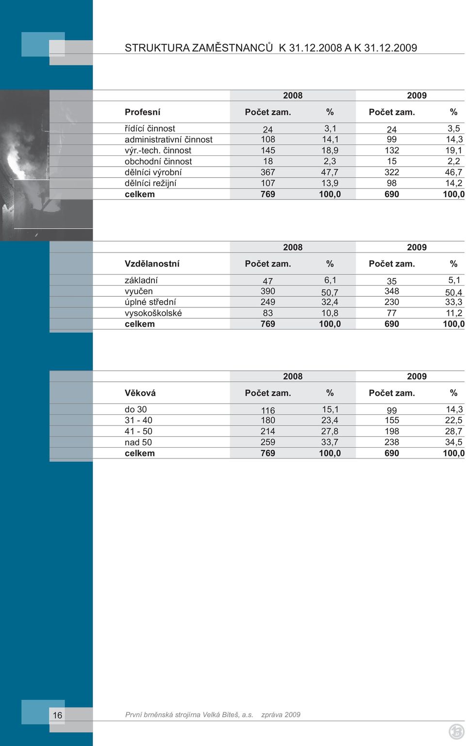 2008 2009 Vzdìlanostní Poèet zam. % Poèet zam.