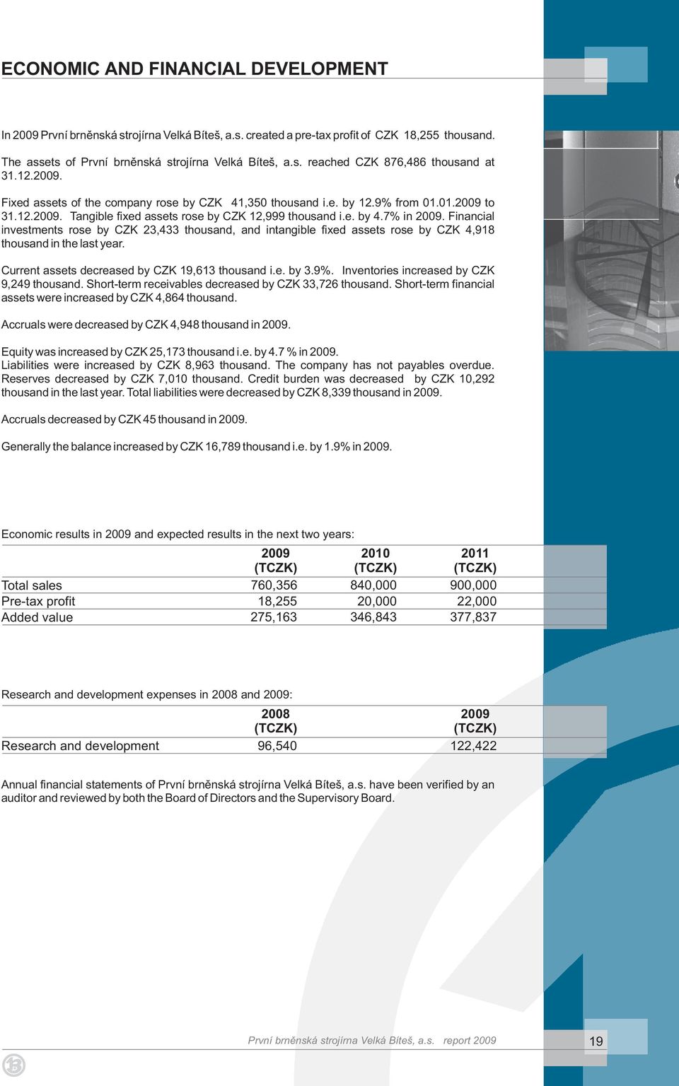 Financial investments rose by CZK 23,433 thousand, and intangible fixed assets rose by CZK 4,918 thousand in the last year. Current assets decreased by CZK 19,613 thousand i.e. by 3.9%.