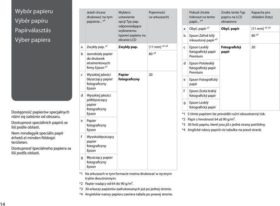 odpowiadające wybranemu typowi papieru na ekranie LCD Pojemność (w arkuszach) a Zwykły pap. *¹ Zwykły pap.