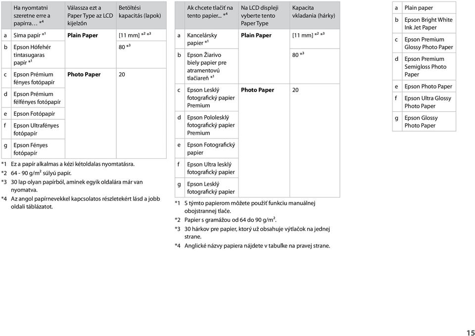 .. *⁴ Kancelársky papier *¹ Epson Žiarivo biely papier pre atramentovú tlačiareň *¹ Epson Lesklý fotografický papier Premium Epson Pololesklý fotografický papier Premium Na LCD displeji vyberte tento