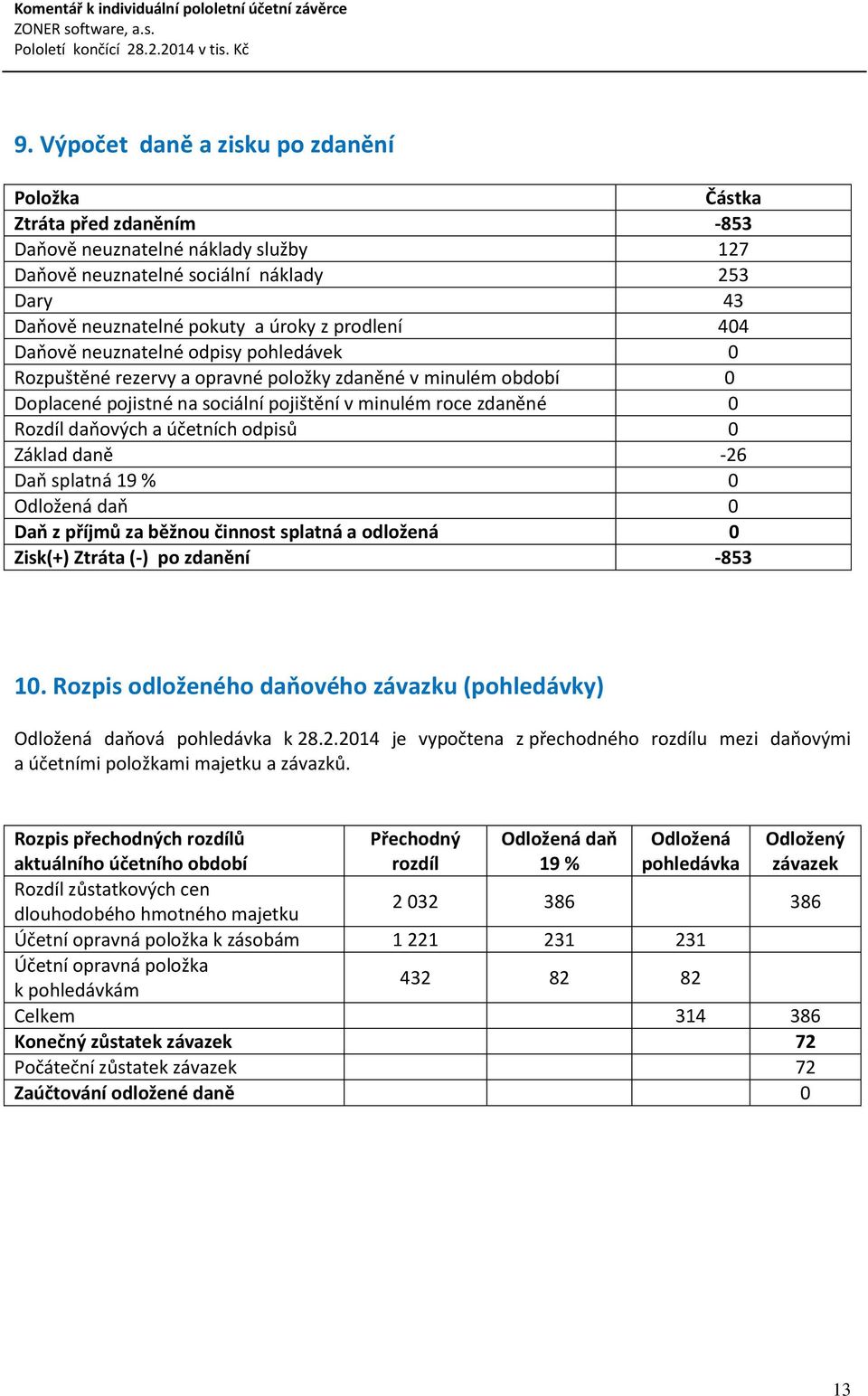 účetních odpisů 0 Základ daně -26 Daň splatná 19 % 0 Odložená daň 0 Daň z příjmů za běžnou činnost splatná a odložená 0 Zisk(+) Ztráta (-) po zdanění -853 10.