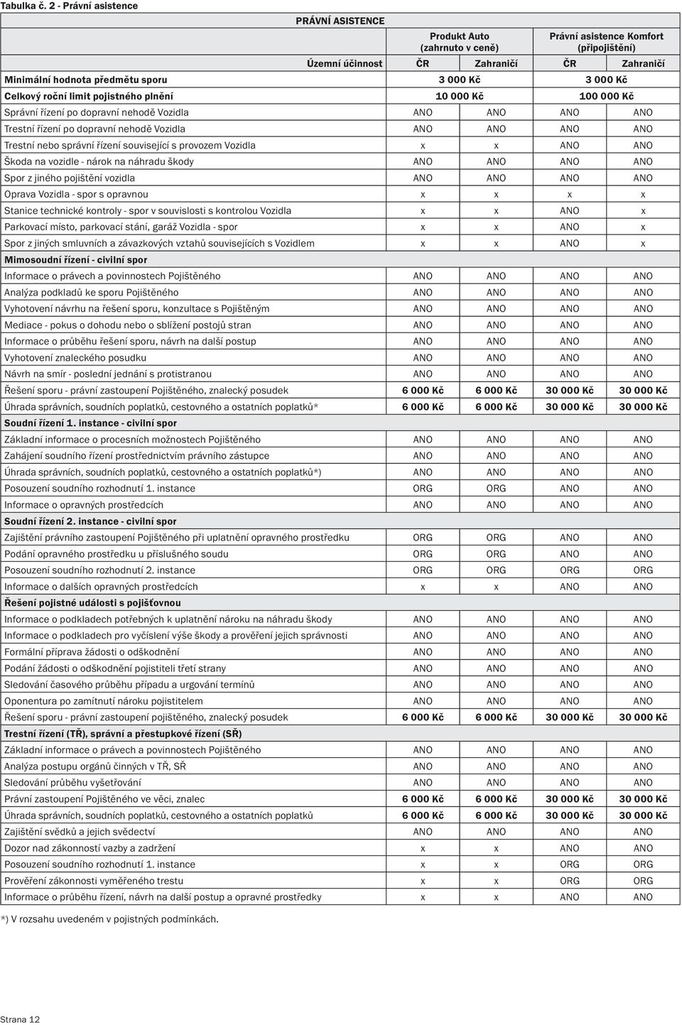 Kč Celkový roční limit pojistného plnění 10 000 Kč 100 000 Kč Správní řízení po dopravní nehodě Vozidla ANO ANO ANO ANO Trestní řízení po dopravní nehodě Vozidla ANO ANO ANO ANO Trestní nebo správní
