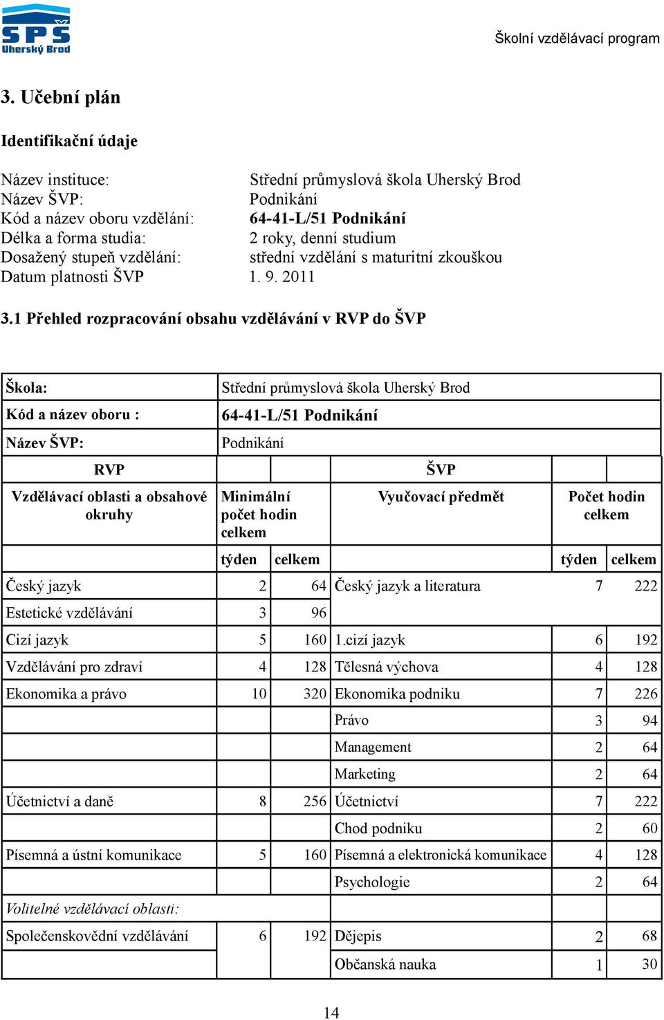 1 Přehled rozpracování obsahu vzdělávání v RVP do ŠVP Škola: Kód a název oboru : Název ŠVP: RVP Vzdělávací oblasti a obsahové okruhy Střední průmyslová škola Uherský Brod 64-41-L/51 Podnikání