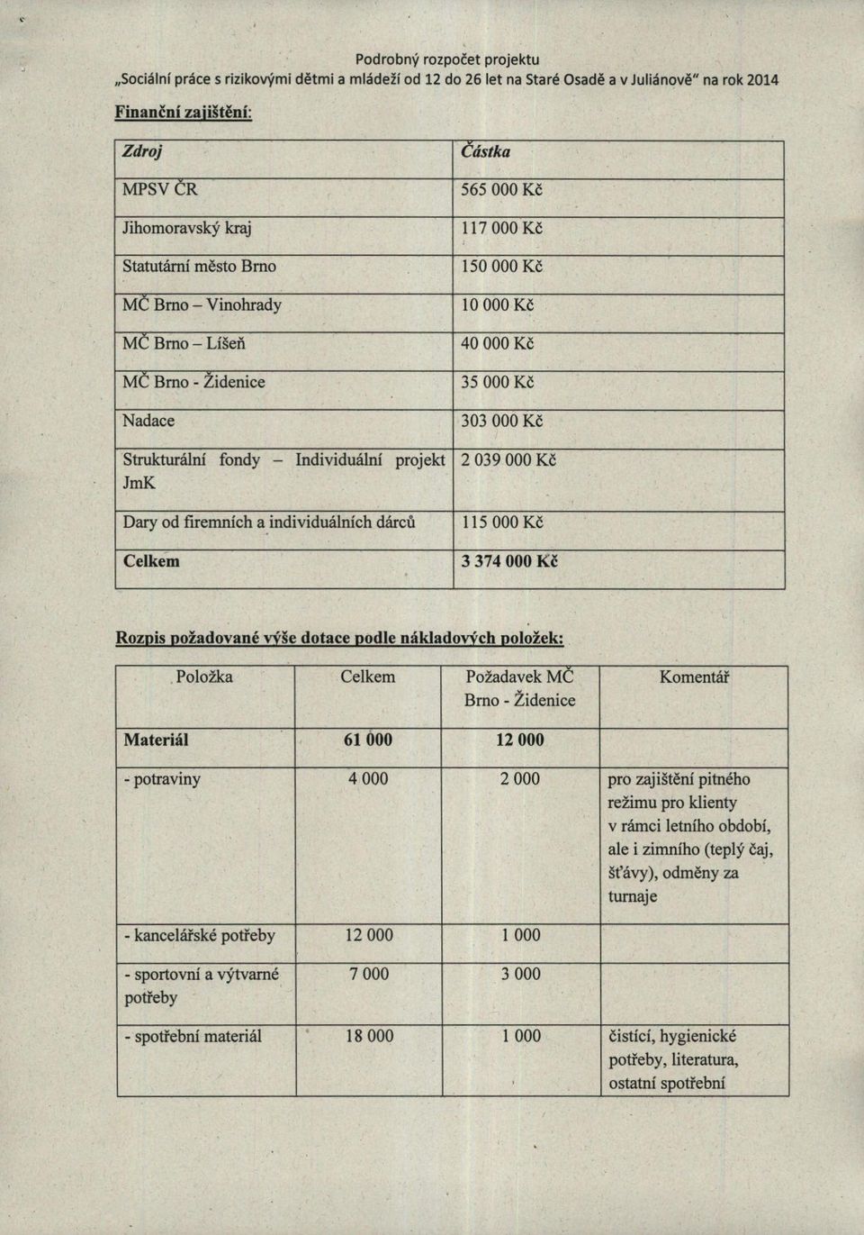 000 Kč Dary od firemních a individuálních dárců Celkem 115 000 Kč 3 374 000 Kč Rozpis požadované výše dotace podle nákladových položek: Položka Celkem Požadavek MC Brno - Židenice Komentář Materiál