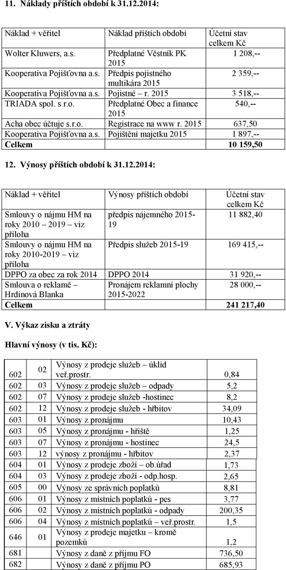 Výnosy příštích období k 31.12.