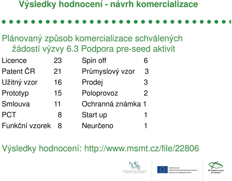 3 Podpora pre-seed aktivit Licence 23 Spin off 6 Patent ČR 21 Průmyslový vzor 3 Užitný