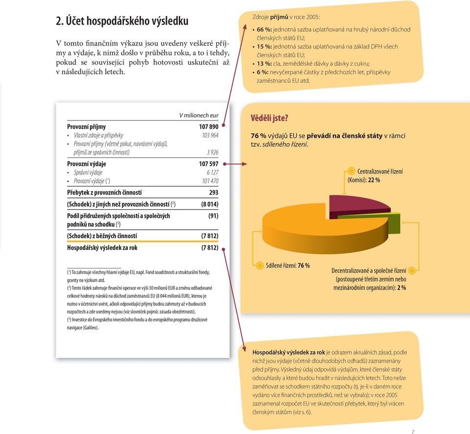 Zdroje příjmů v roce 2005: 66 %: jednotná sazba uplatňovaná na hrubý národní důchod členských států EU; 15 %: jednotná sazba uplatňovaná na základ DPH všech členských států EU; 13 %: cla, zemědělské