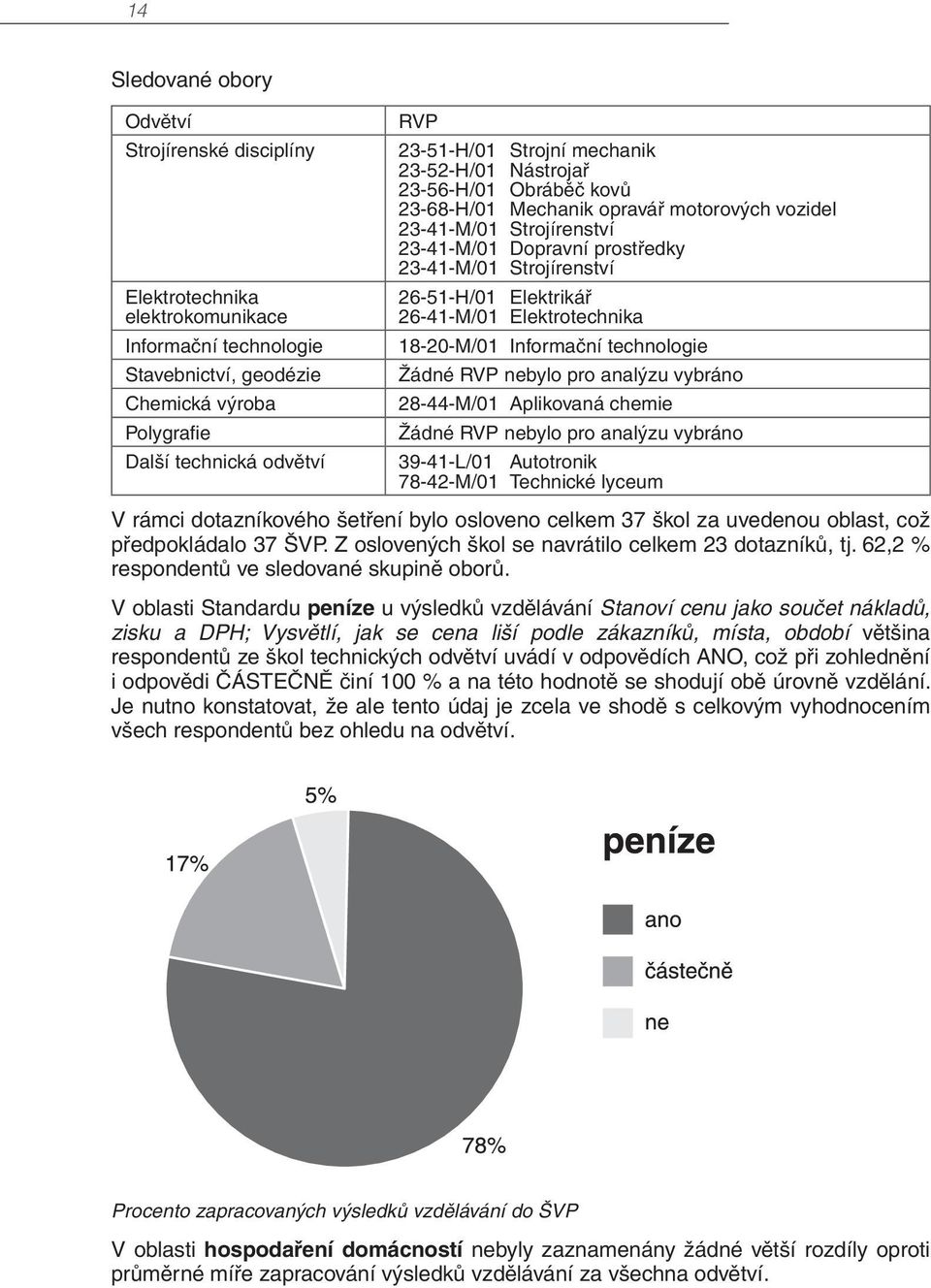 26-51-H/01 Elektrikář 26-41-M/01 Elektrotechnika 18-20-M/01 Informační technologie Žádné RVP nebylo pro analýzu vybráno 28-44-M/01 Aplikovaná chemie Žádné RVP nebylo pro analýzu vybráno 39-41-L/01