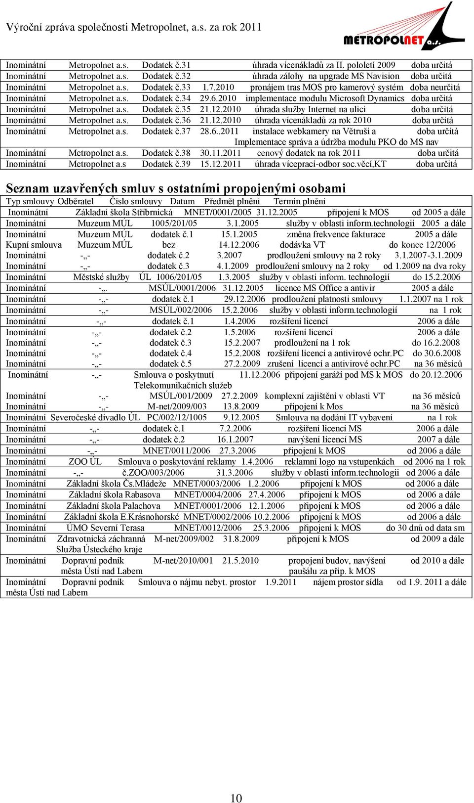 2010 implementace modulu Microsoft Dynamics doba určitá Inominátní Metropolnet a.s. Dodatek č.35 21.12.2010 úhrada služby Internet na ulici doba určitá Inominátní Metropolnet a.s. Dodatek č.36 21.12.2010 úhrada vícenákladů za rok 2010 doba určitá Inominátní Metropolnet a.