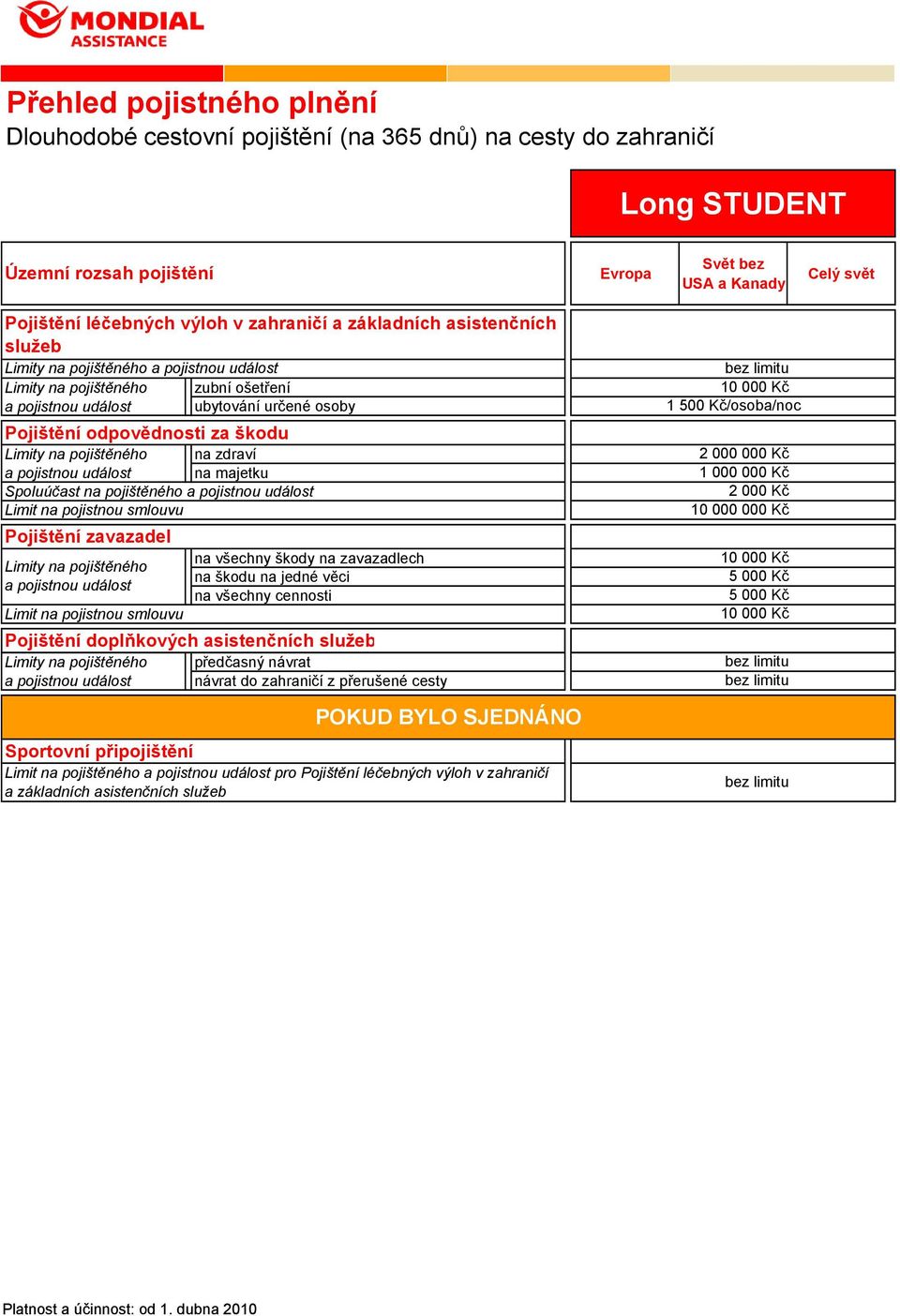 Limity na pojištěného na zdraví a pojistnou událost na majetku Spoluúčast na pojištěného a pojistnou událost Limit na pojistnou smlouvu Pojištění zavazadel Limity na pojištěného a pojistnou událost