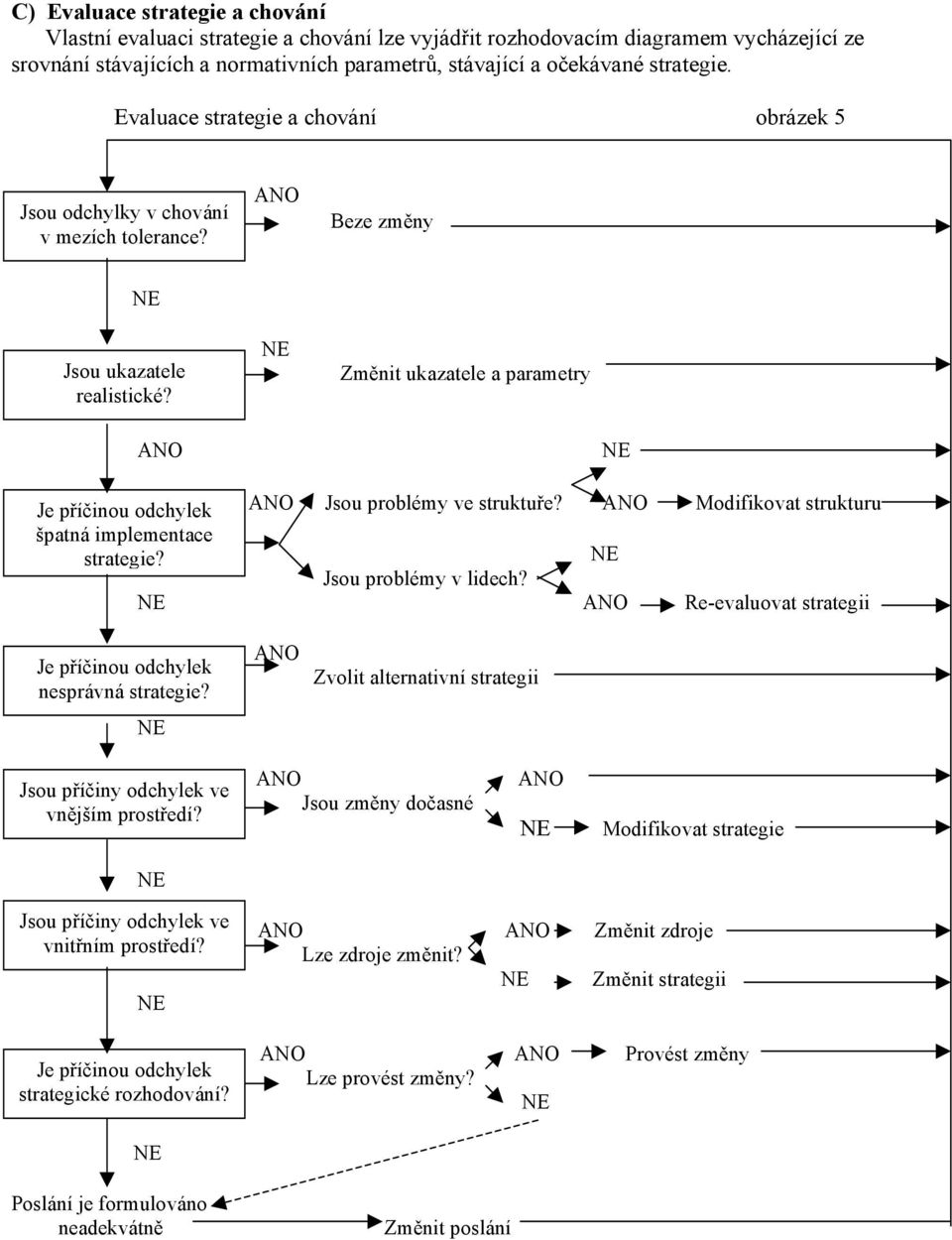 Změnit ukazatele a parametry ANO J Je příčinou odchylek ANO Jsou problémy ve struktuře? ANO Modifikovat strukturu špatná implementace strategie? Jsou problémy v lidech?