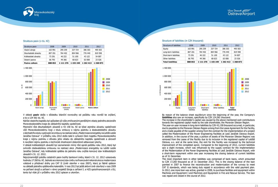598 Krátkodobé závazky 73 291 46 222 51 100 43 122 54 807 Ostatní pasiva 66 793 49 366 68 623 63 008 23 526 Pasiva celkem 888 852 1 111 276 1 155 249 1 262 413 1 268 873 Structure of liabilities 2008